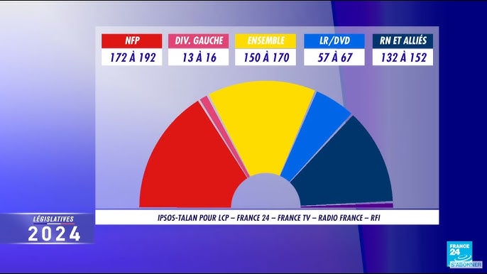 Second tour des législatives en France : Donné grand favori, le RN chute, le NFP en tête devant le camp présidentiel…